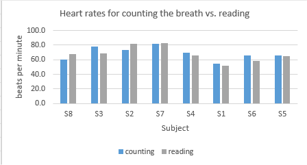 heart rates for counting vs. reading