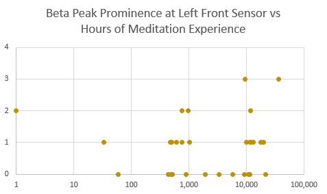 peak beta lf vs hrs